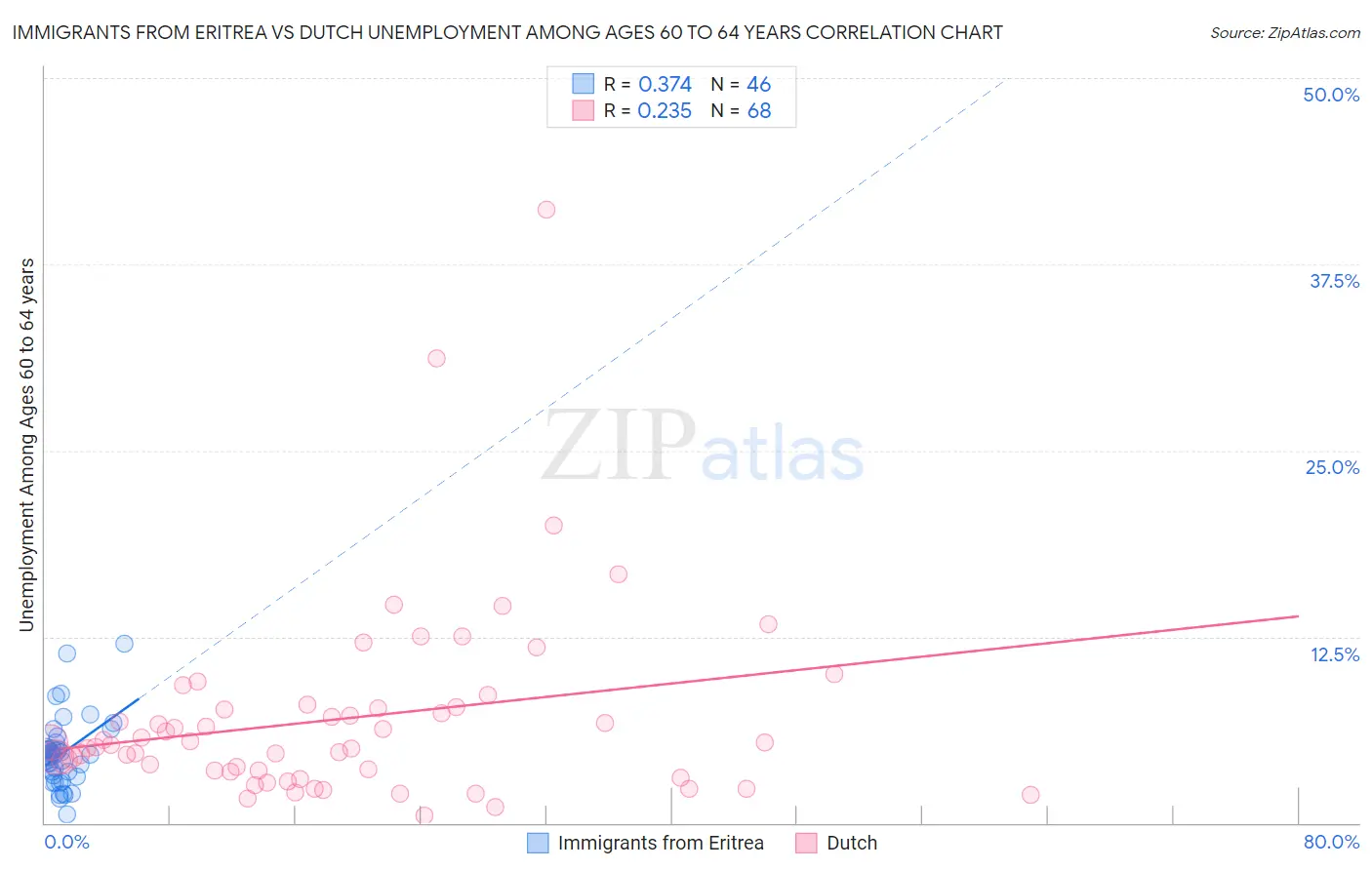 Immigrants from Eritrea vs Dutch Unemployment Among Ages 60 to 64 years