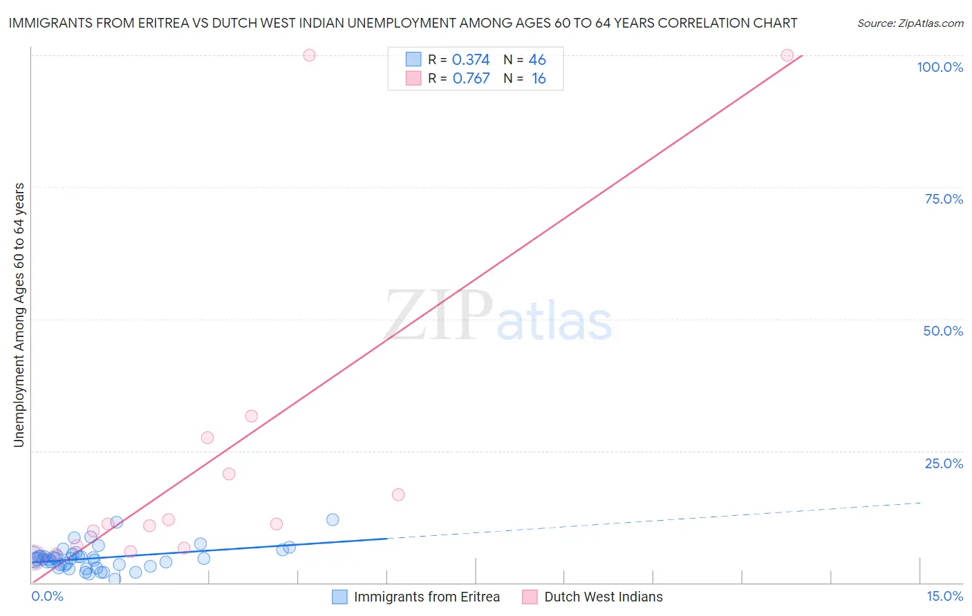 Immigrants from Eritrea vs Dutch West Indian Unemployment Among Ages 60 to 64 years
