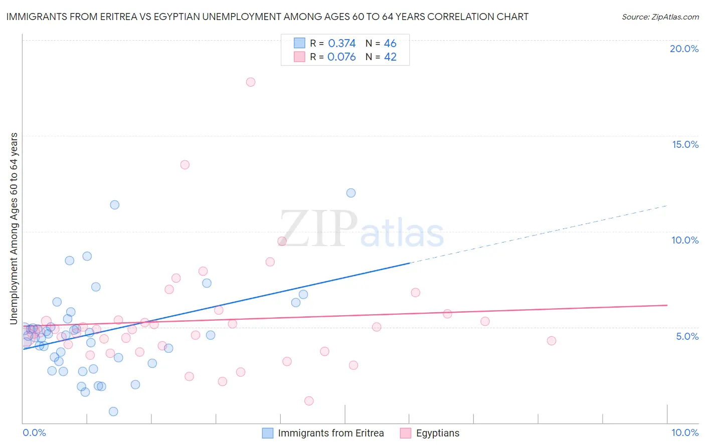 Immigrants from Eritrea vs Egyptian Unemployment Among Ages 60 to 64 years