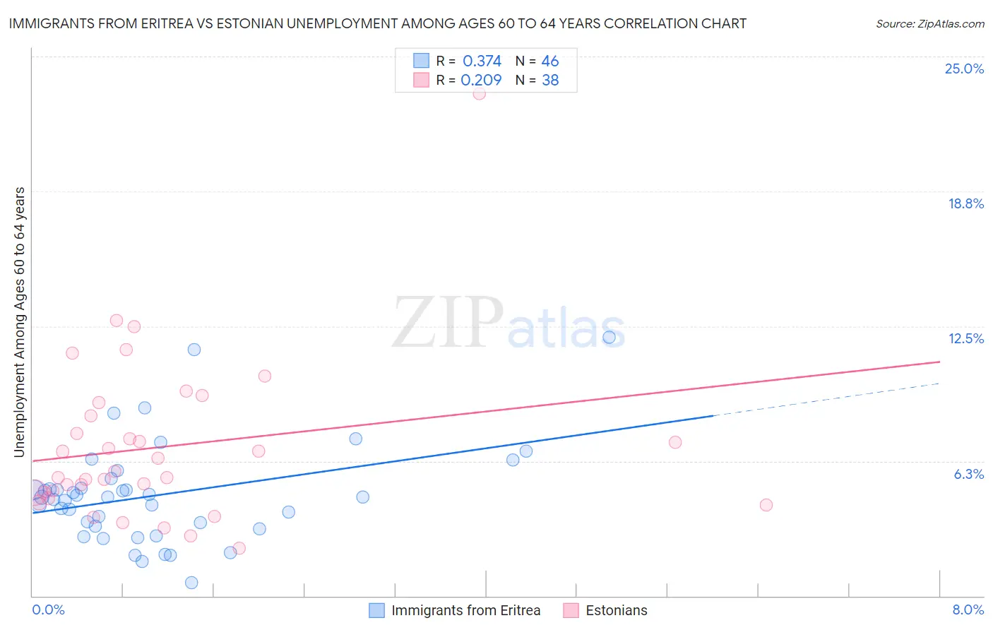 Immigrants from Eritrea vs Estonian Unemployment Among Ages 60 to 64 years