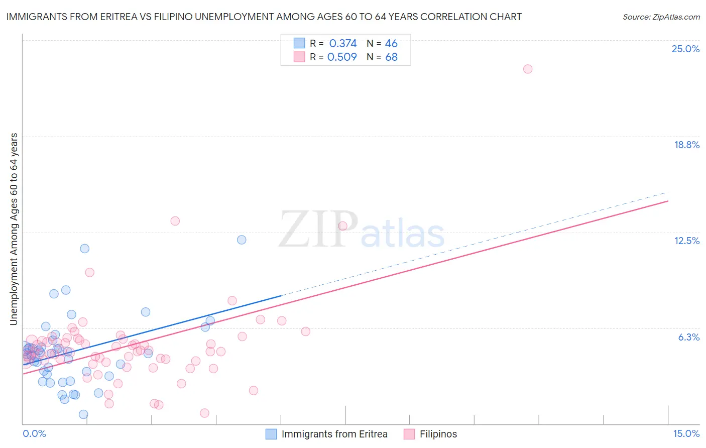 Immigrants from Eritrea vs Filipino Unemployment Among Ages 60 to 64 years