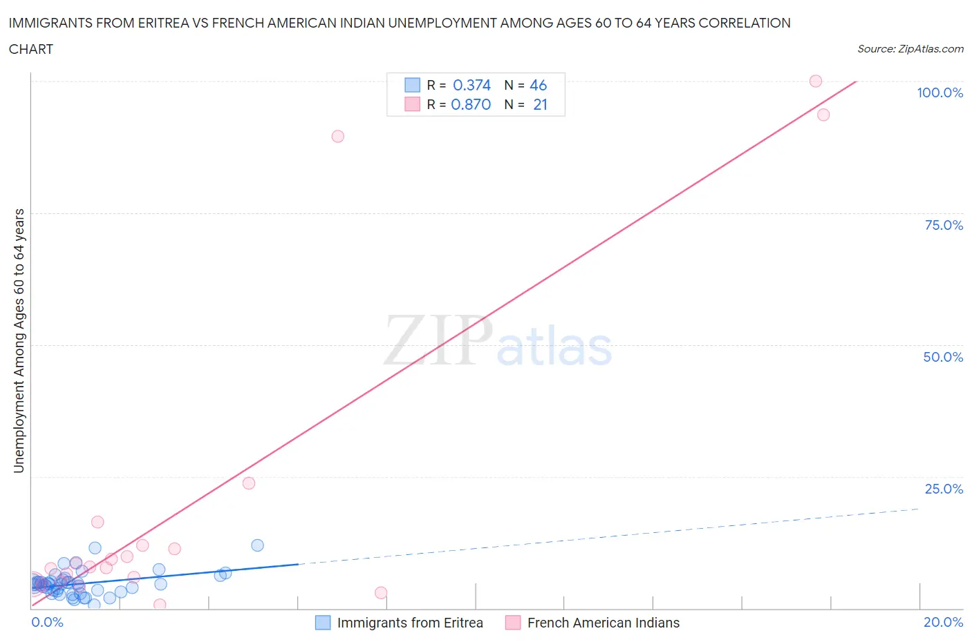 Immigrants from Eritrea vs French American Indian Unemployment Among Ages 60 to 64 years