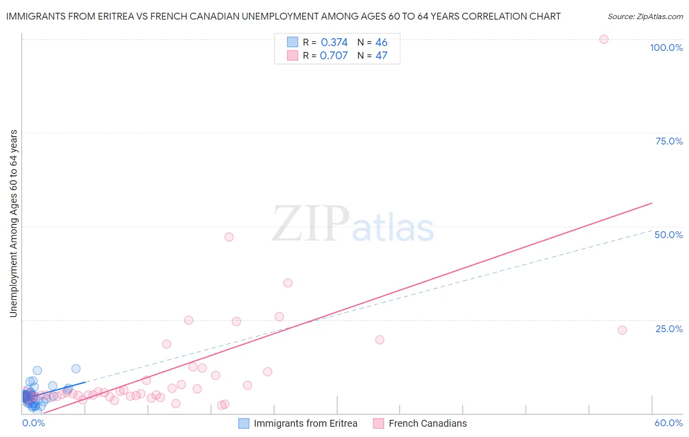 Immigrants from Eritrea vs French Canadian Unemployment Among Ages 60 to 64 years