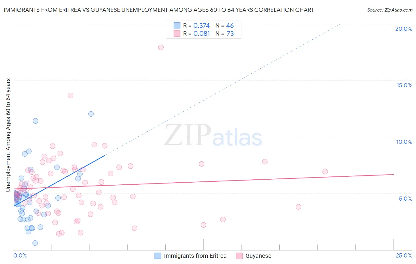 Immigrants from Eritrea vs Guyanese Unemployment Among Ages 60 to 64 years