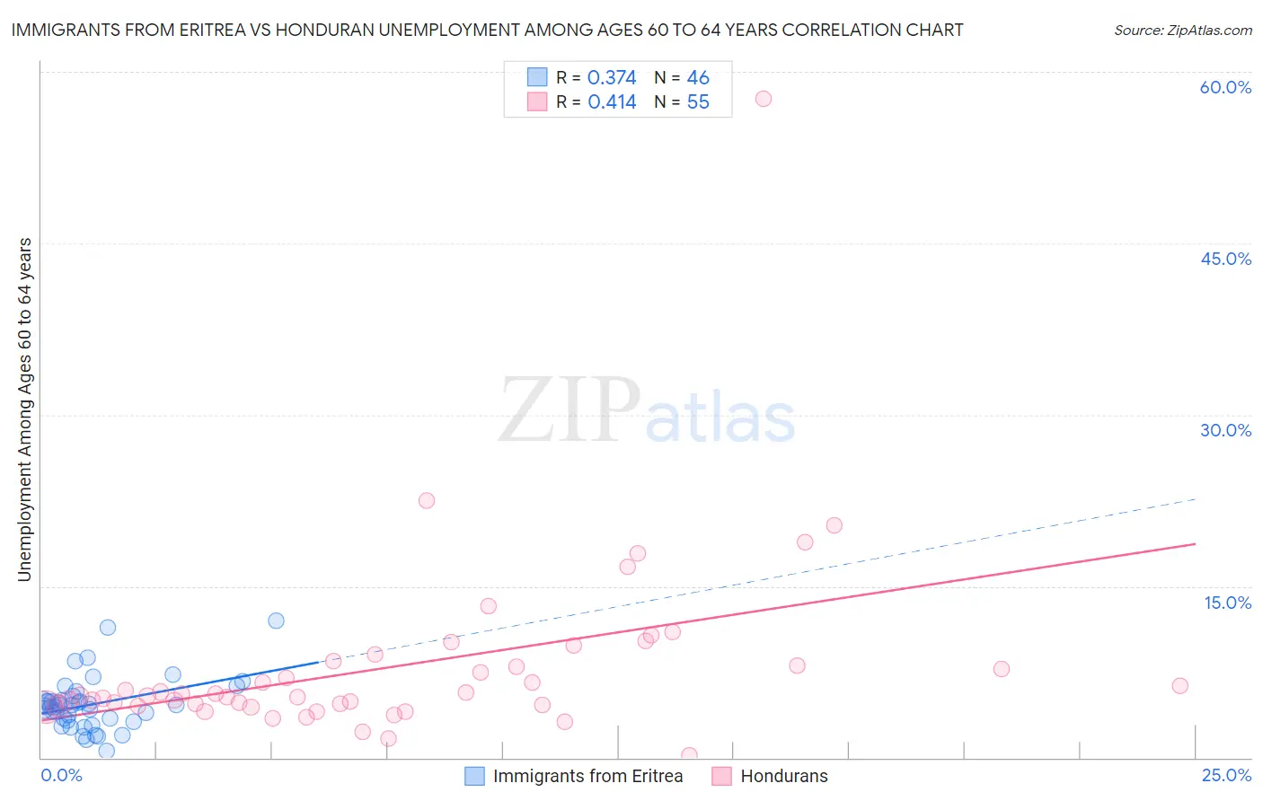 Immigrants from Eritrea vs Honduran Unemployment Among Ages 60 to 64 years
