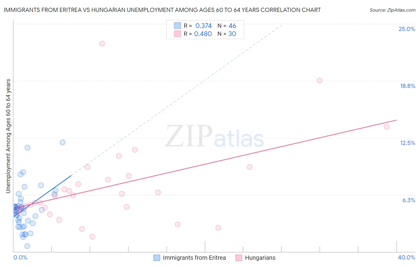 Immigrants from Eritrea vs Hungarian Unemployment Among Ages 60 to 64 years