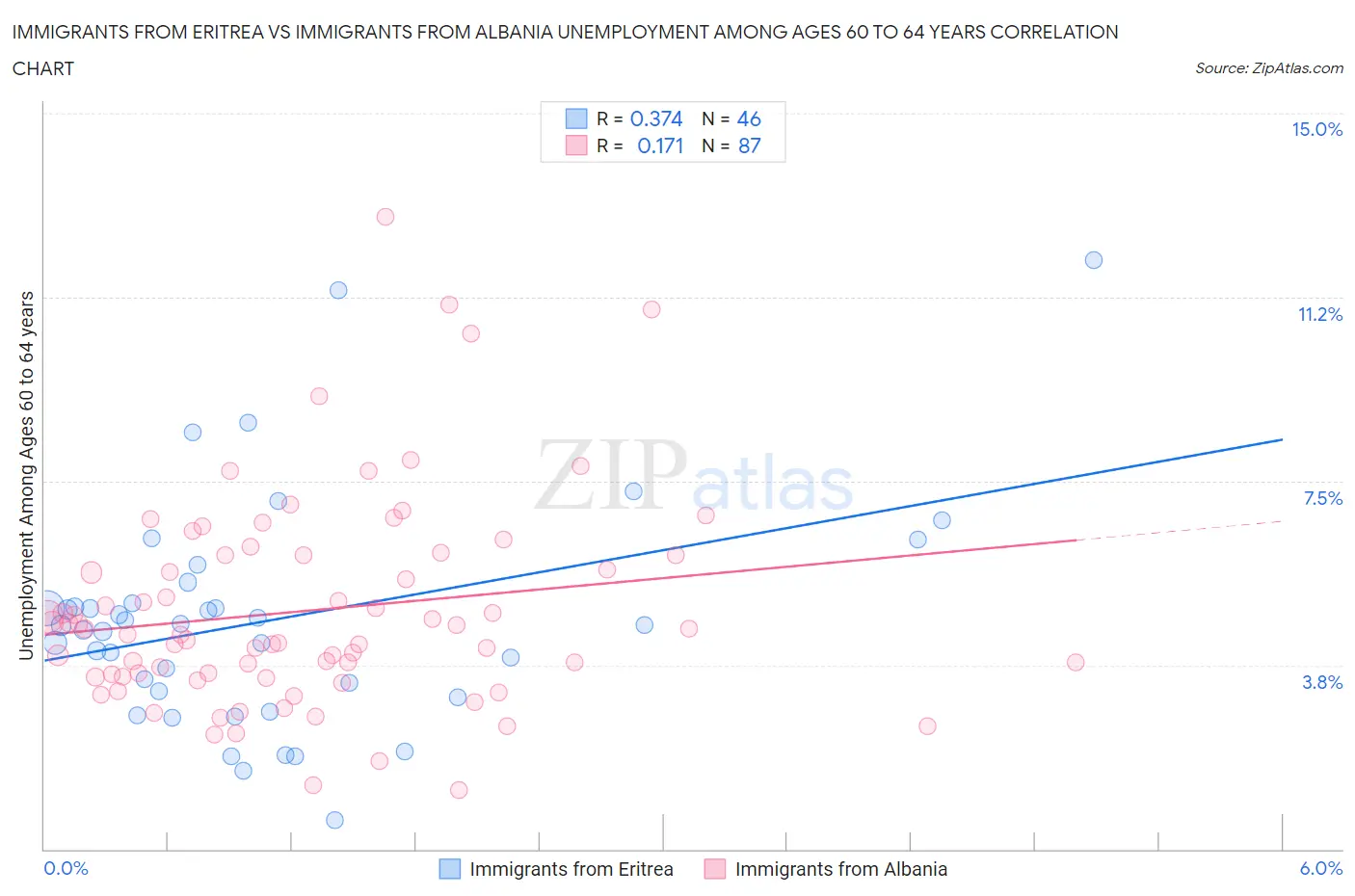 Immigrants from Eritrea vs Immigrants from Albania Unemployment Among Ages 60 to 64 years