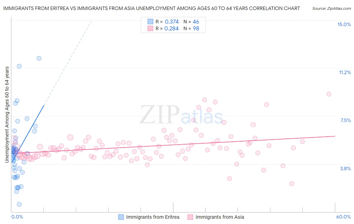 Immigrants from Eritrea vs Immigrants from Asia Unemployment Among Ages 60 to 64 years