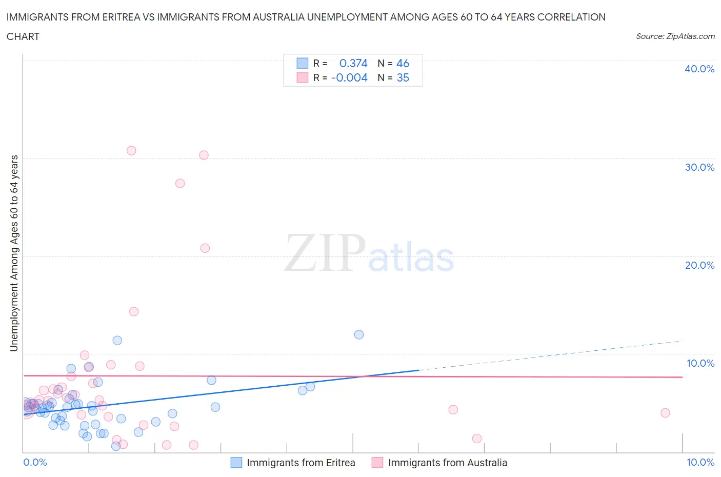 Immigrants from Eritrea vs Immigrants from Australia Unemployment Among Ages 60 to 64 years