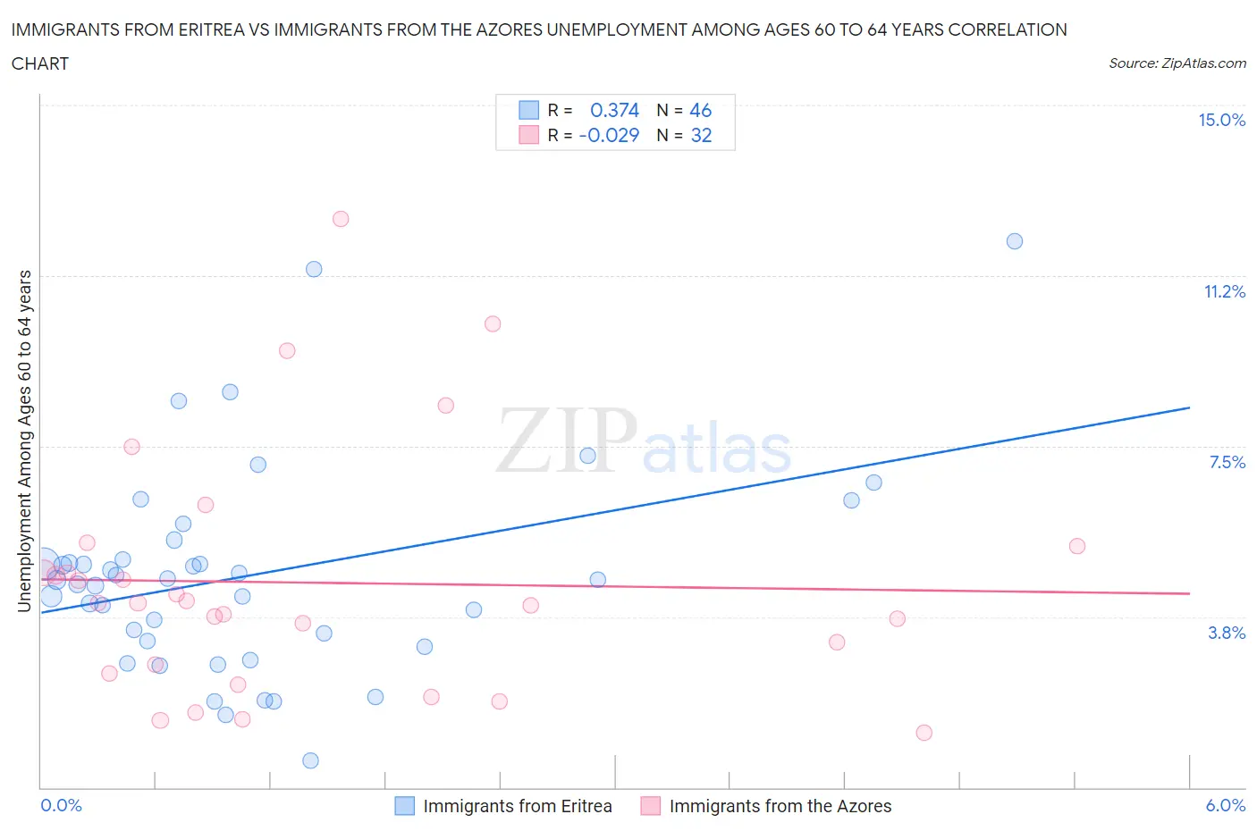 Immigrants from Eritrea vs Immigrants from the Azores Unemployment Among Ages 60 to 64 years