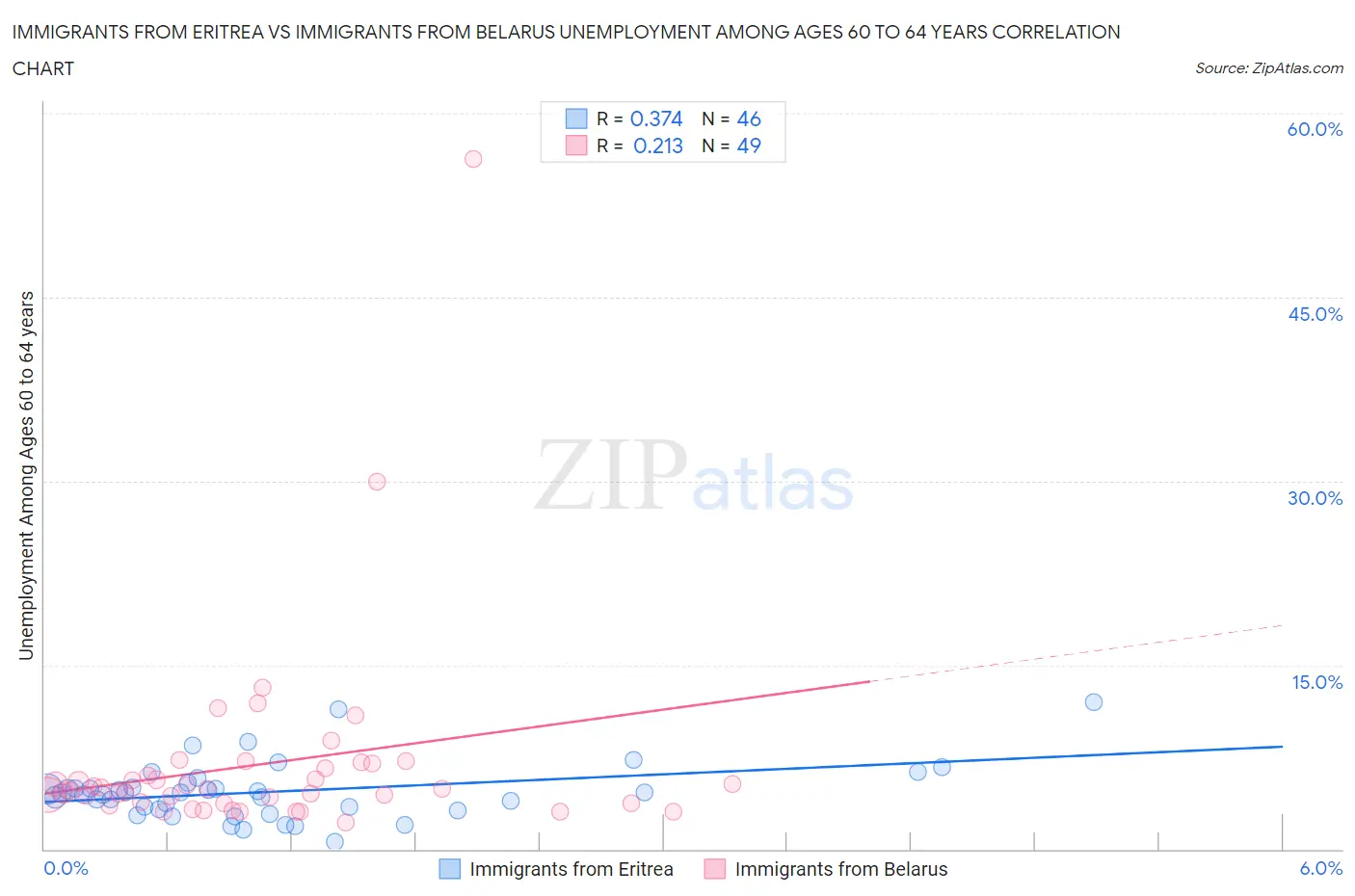 Immigrants from Eritrea vs Immigrants from Belarus Unemployment Among Ages 60 to 64 years