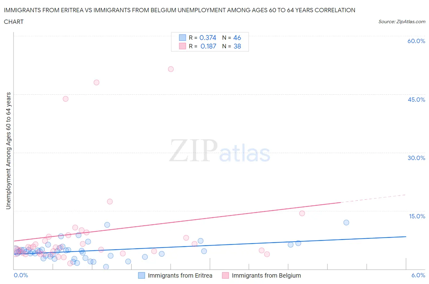 Immigrants from Eritrea vs Immigrants from Belgium Unemployment Among Ages 60 to 64 years
