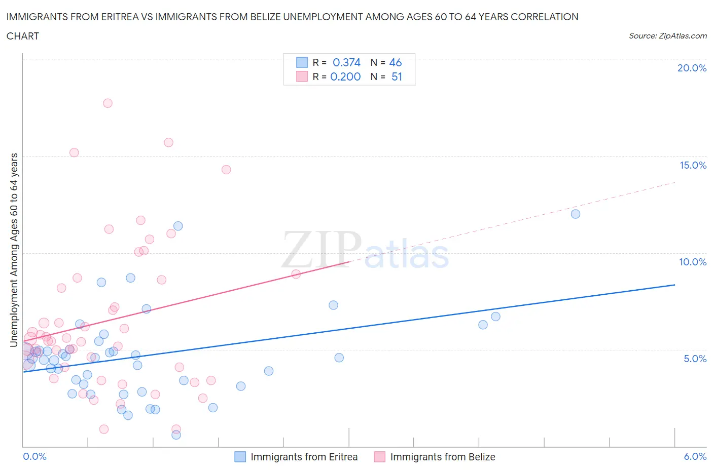 Immigrants from Eritrea vs Immigrants from Belize Unemployment Among Ages 60 to 64 years