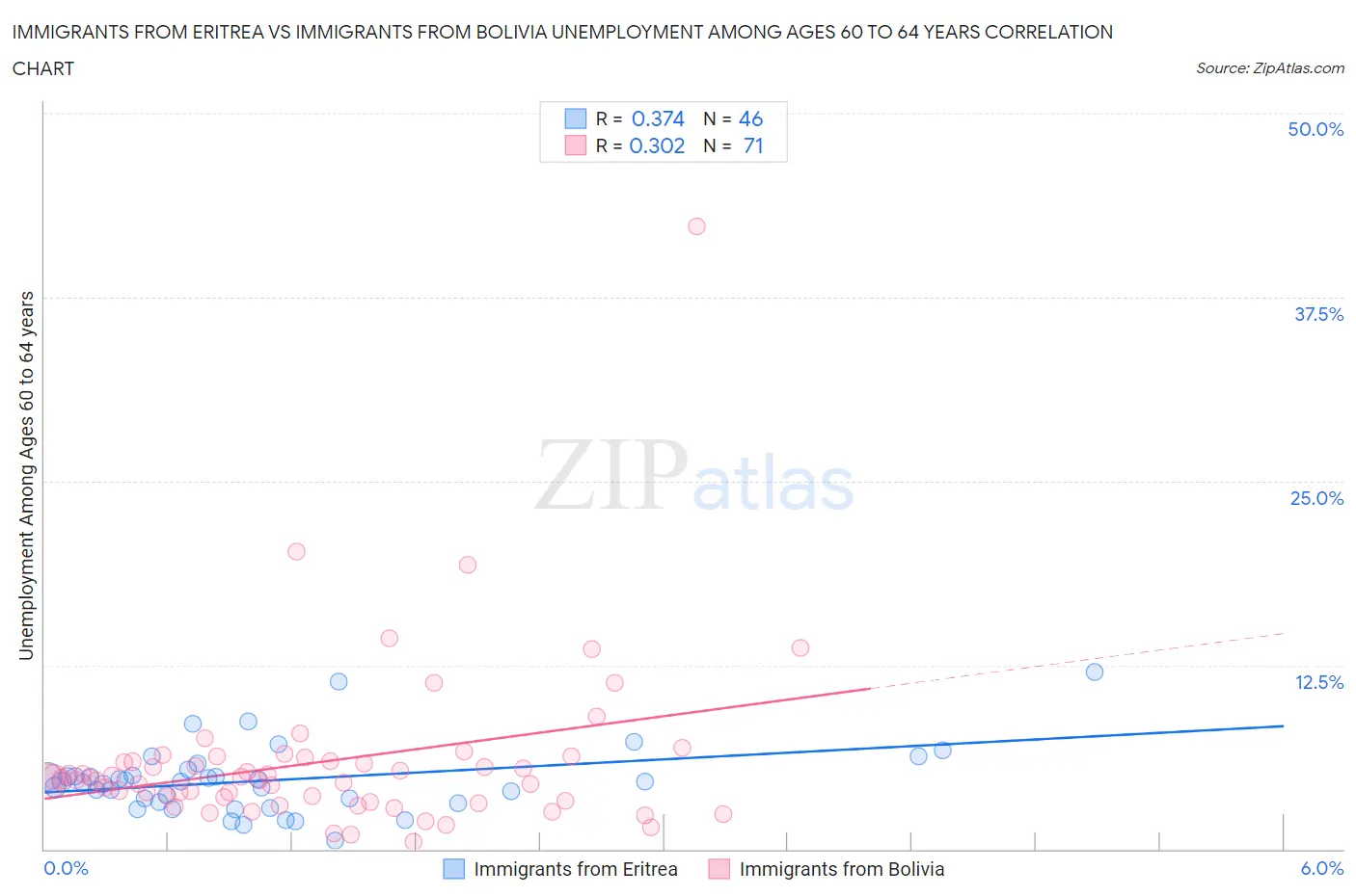 Immigrants from Eritrea vs Immigrants from Bolivia Unemployment Among Ages 60 to 64 years