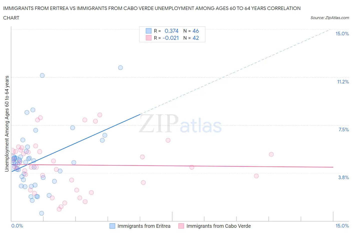 Immigrants from Eritrea vs Immigrants from Cabo Verde Unemployment Among Ages 60 to 64 years