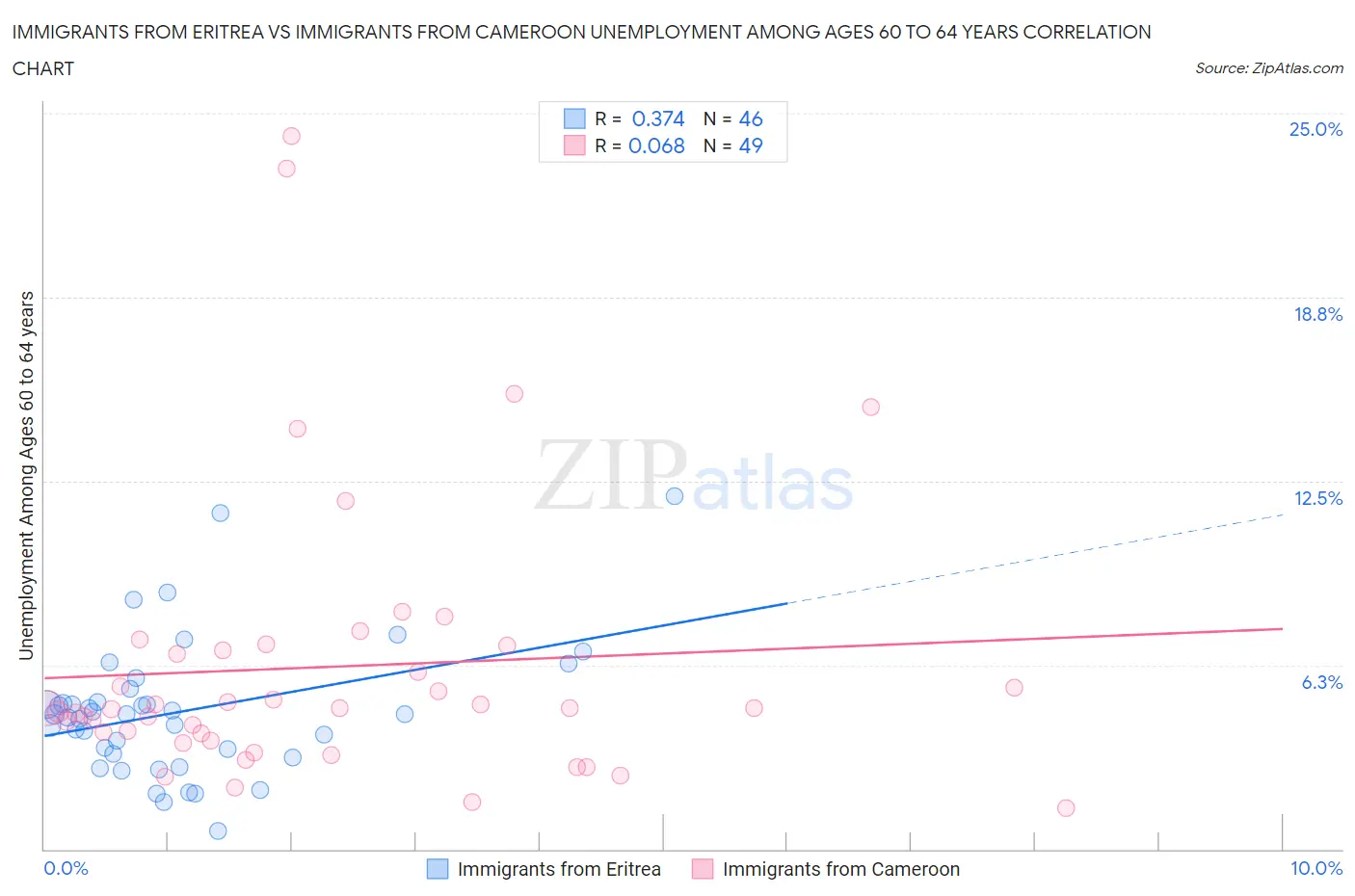 Immigrants from Eritrea vs Immigrants from Cameroon Unemployment Among Ages 60 to 64 years