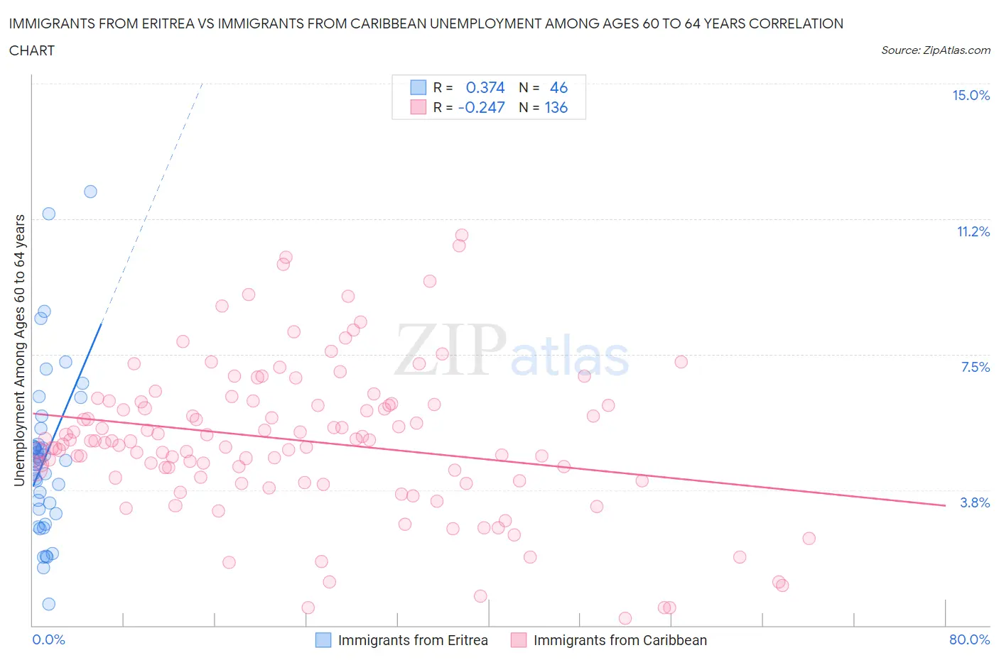 Immigrants from Eritrea vs Immigrants from Caribbean Unemployment Among Ages 60 to 64 years