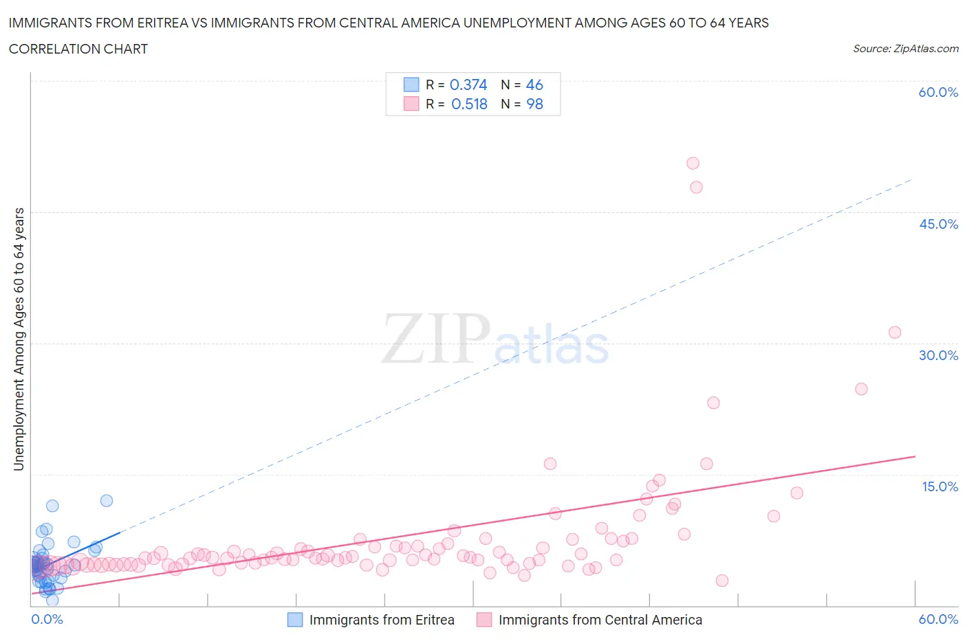 Immigrants from Eritrea vs Immigrants from Central America Unemployment Among Ages 60 to 64 years