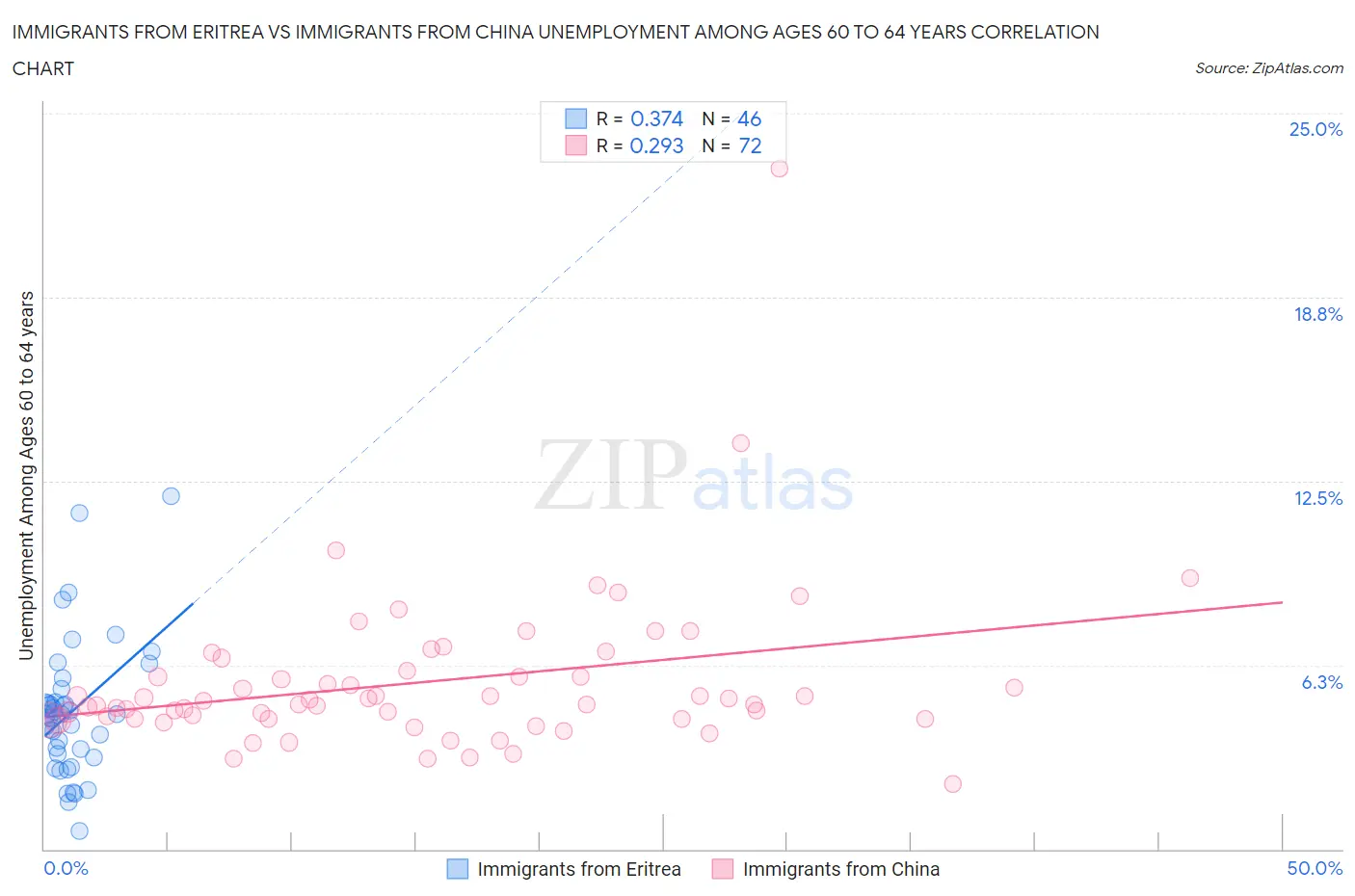 Immigrants from Eritrea vs Immigrants from China Unemployment Among Ages 60 to 64 years