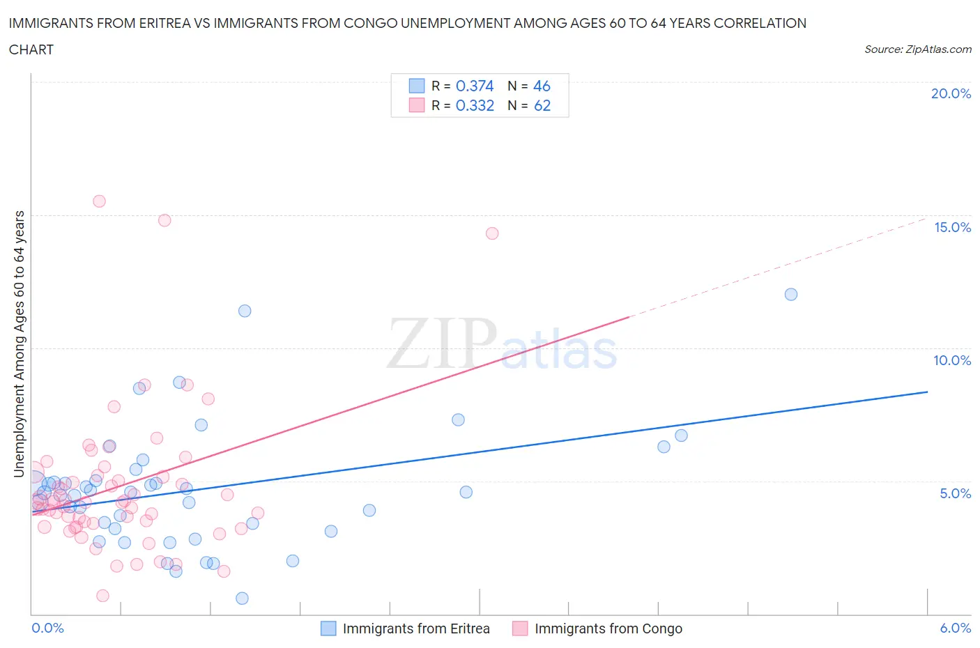 Immigrants from Eritrea vs Immigrants from Congo Unemployment Among Ages 60 to 64 years