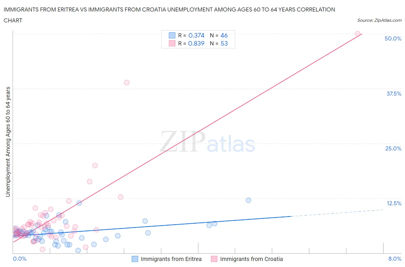 Immigrants from Eritrea vs Immigrants from Croatia Unemployment Among Ages 60 to 64 years