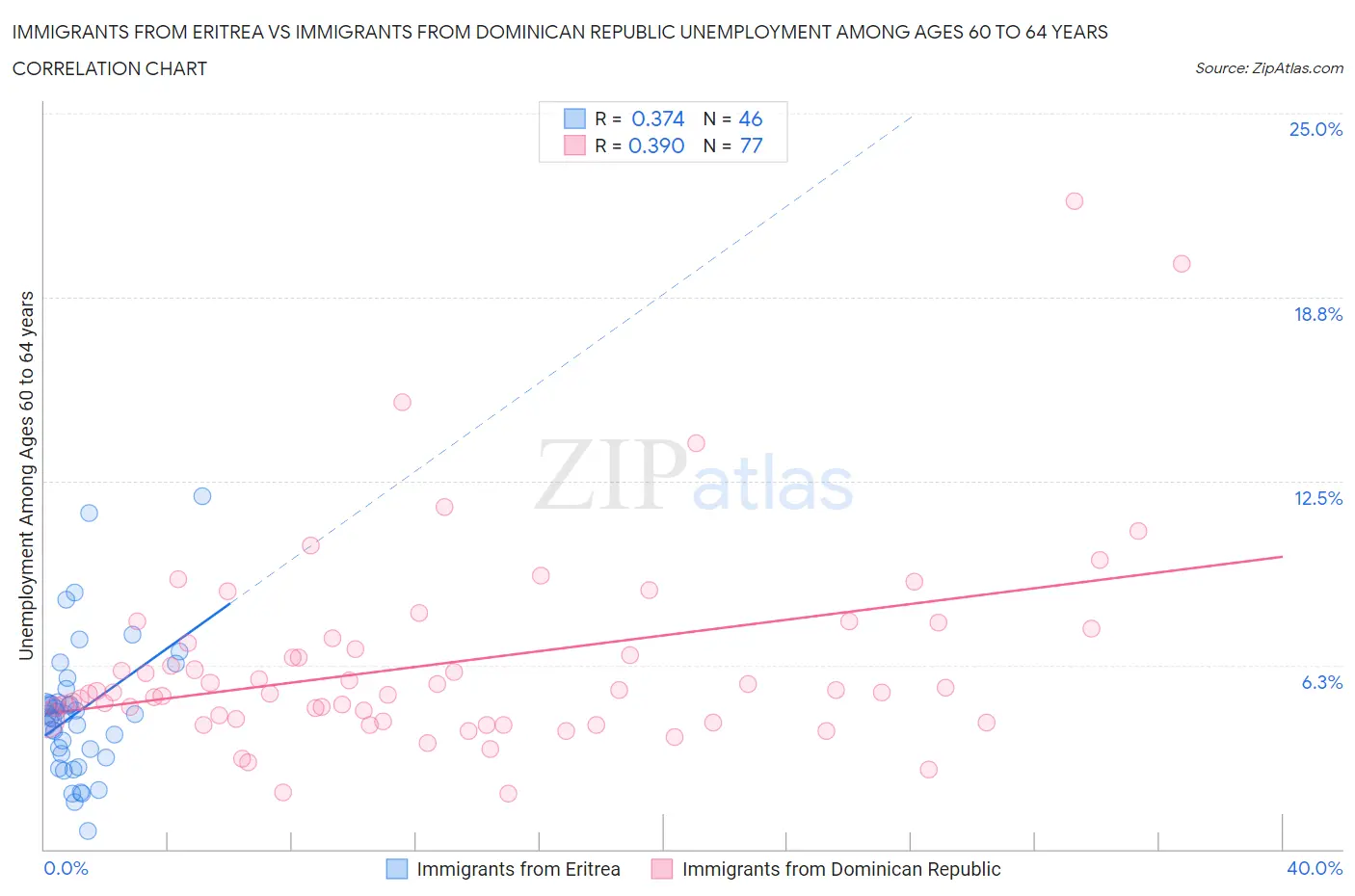 Immigrants from Eritrea vs Immigrants from Dominican Republic Unemployment Among Ages 60 to 64 years