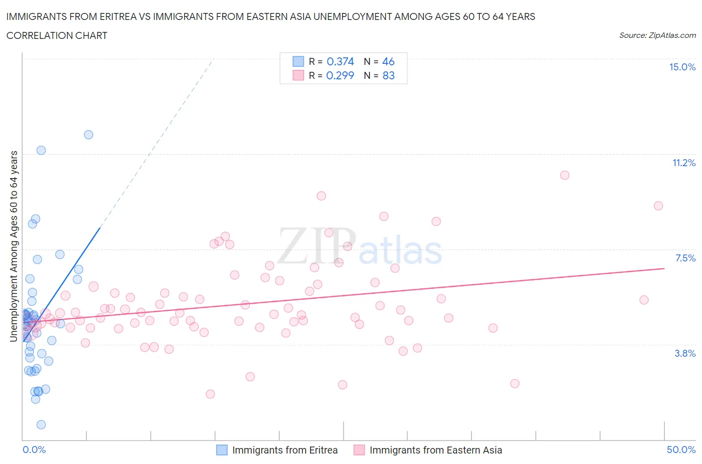 Immigrants from Eritrea vs Immigrants from Eastern Asia Unemployment Among Ages 60 to 64 years