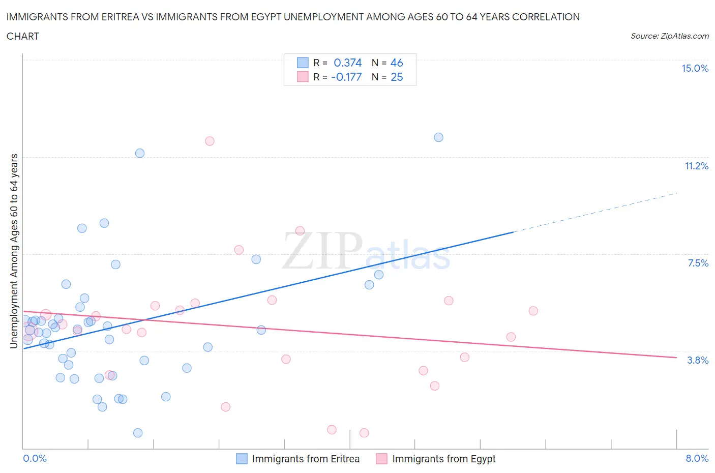 Immigrants from Eritrea vs Immigrants from Egypt Unemployment Among Ages 60 to 64 years