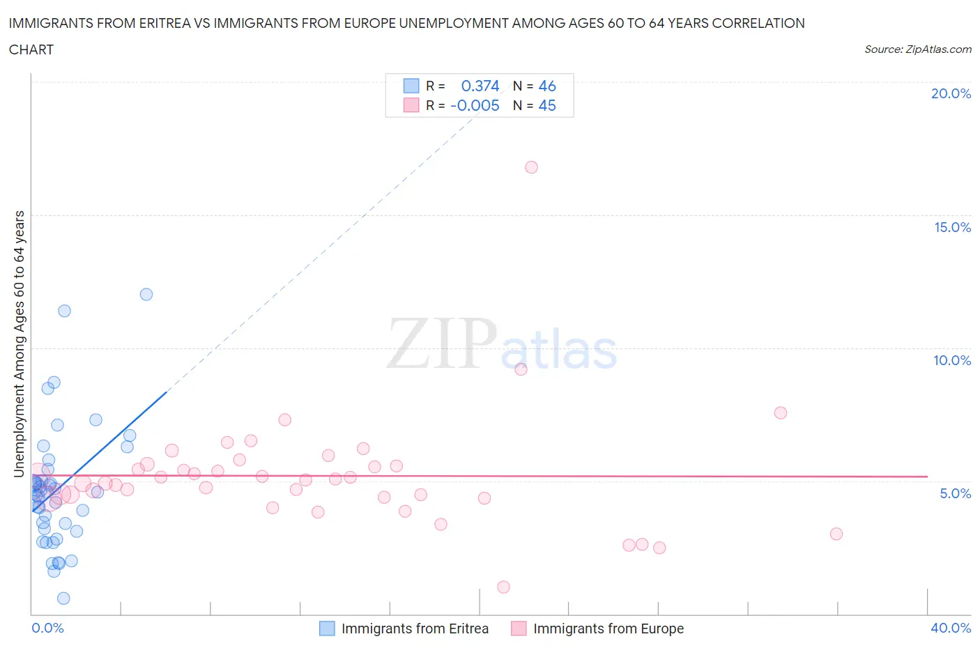 Immigrants from Eritrea vs Immigrants from Europe Unemployment Among Ages 60 to 64 years