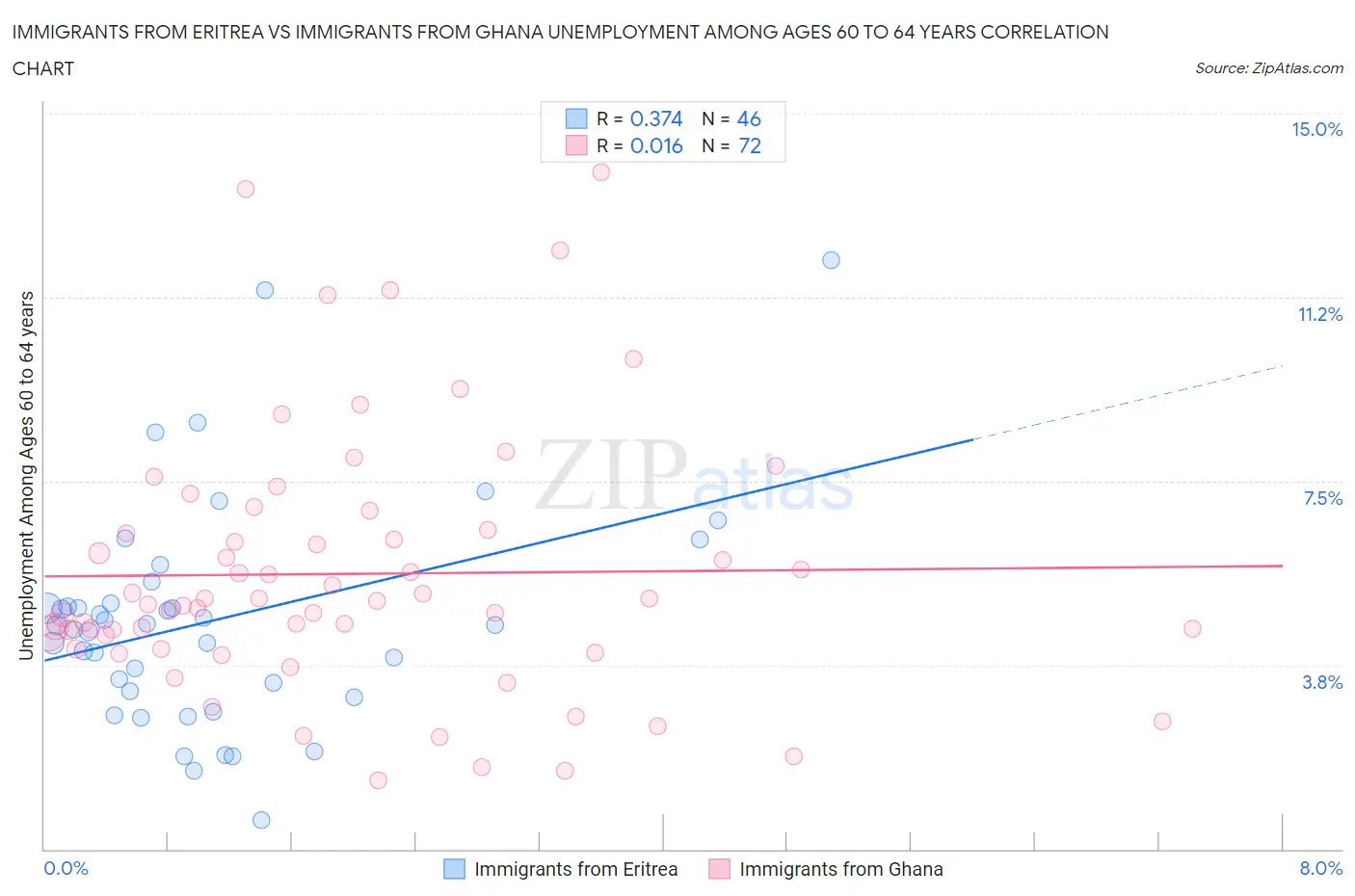 Immigrants from Eritrea vs Immigrants from Ghana Unemployment Among Ages 60 to 64 years