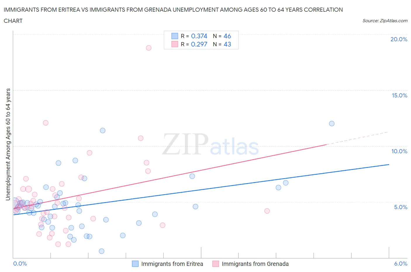 Immigrants from Eritrea vs Immigrants from Grenada Unemployment Among Ages 60 to 64 years