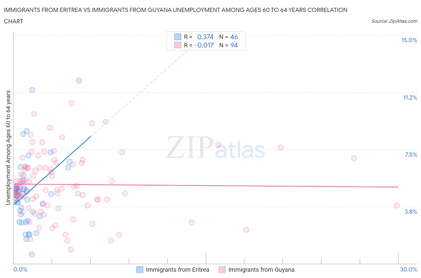 Immigrants from Eritrea vs Immigrants from Guyana Unemployment Among Ages 60 to 64 years