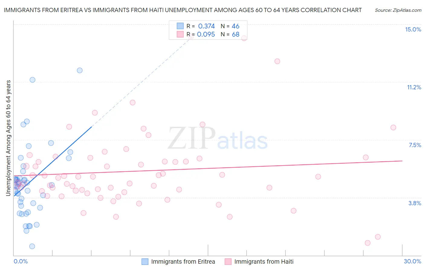 Immigrants from Eritrea vs Immigrants from Haiti Unemployment Among Ages 60 to 64 years