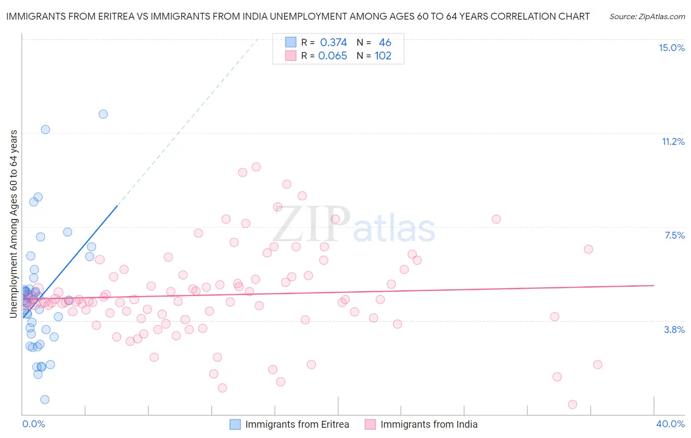 Immigrants from Eritrea vs Immigrants from India Unemployment Among Ages 60 to 64 years