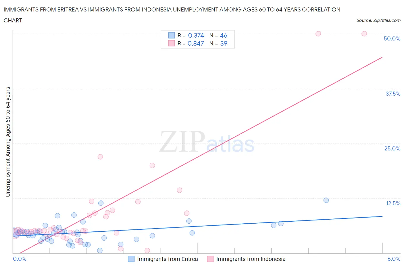 Immigrants from Eritrea vs Immigrants from Indonesia Unemployment Among Ages 60 to 64 years