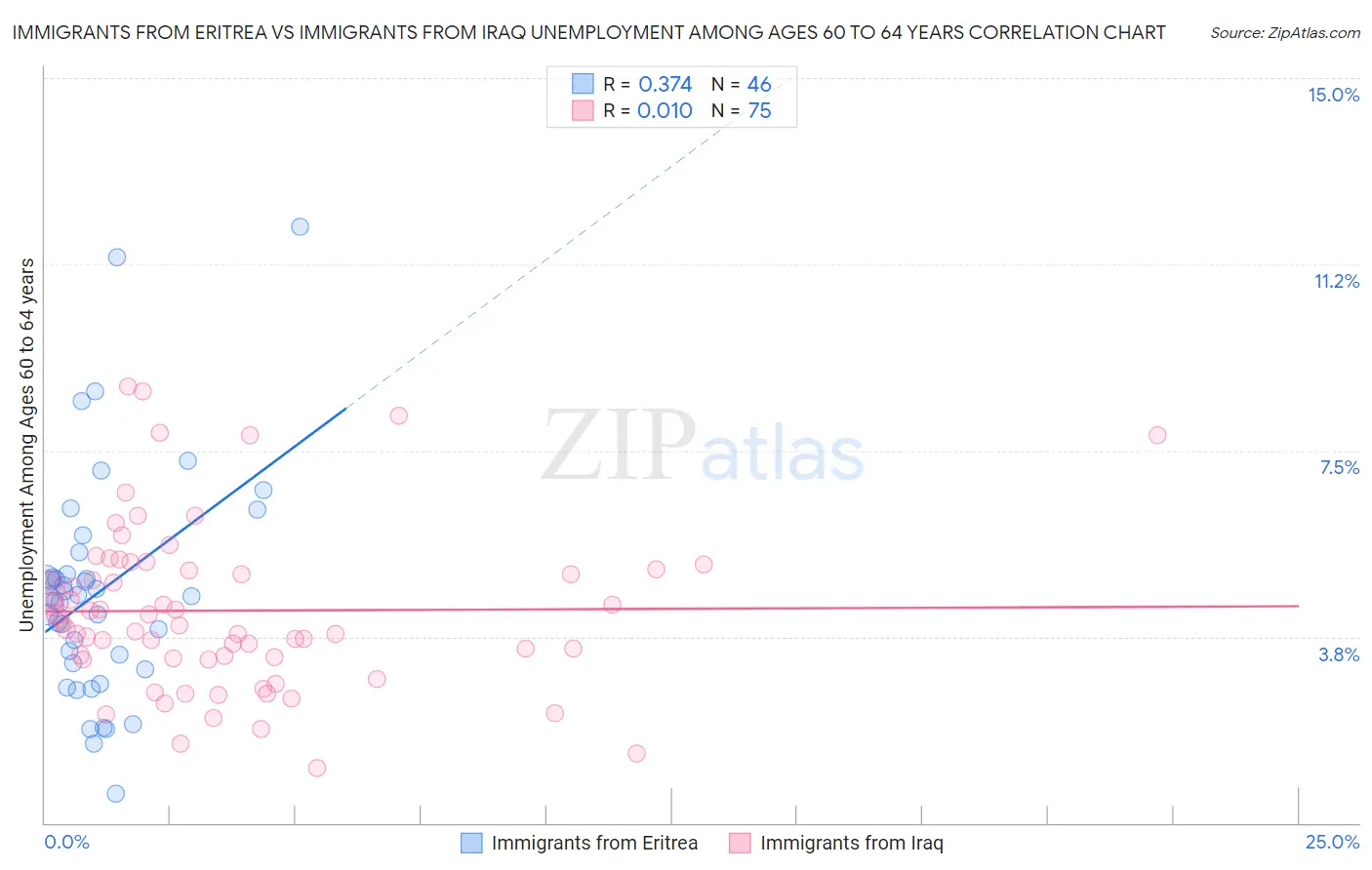 Immigrants from Eritrea vs Immigrants from Iraq Unemployment Among Ages 60 to 64 years