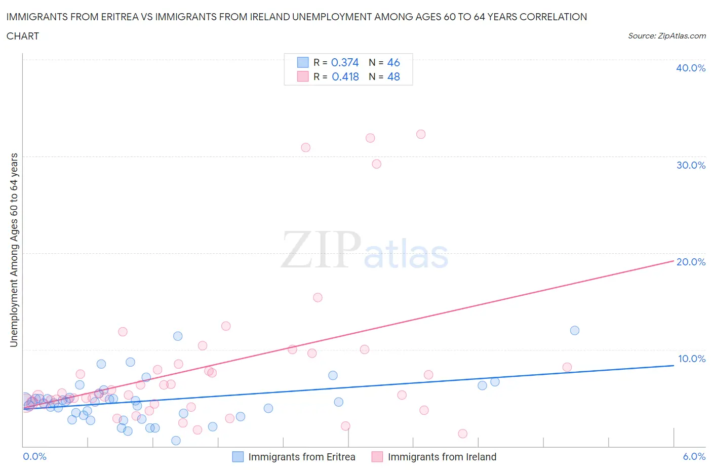 Immigrants from Eritrea vs Immigrants from Ireland Unemployment Among Ages 60 to 64 years