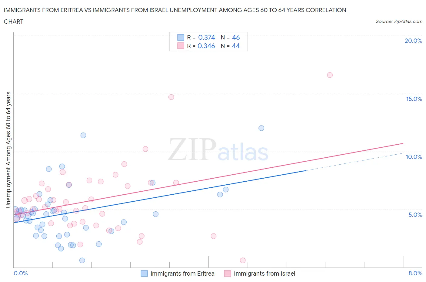 Immigrants from Eritrea vs Immigrants from Israel Unemployment Among Ages 60 to 64 years