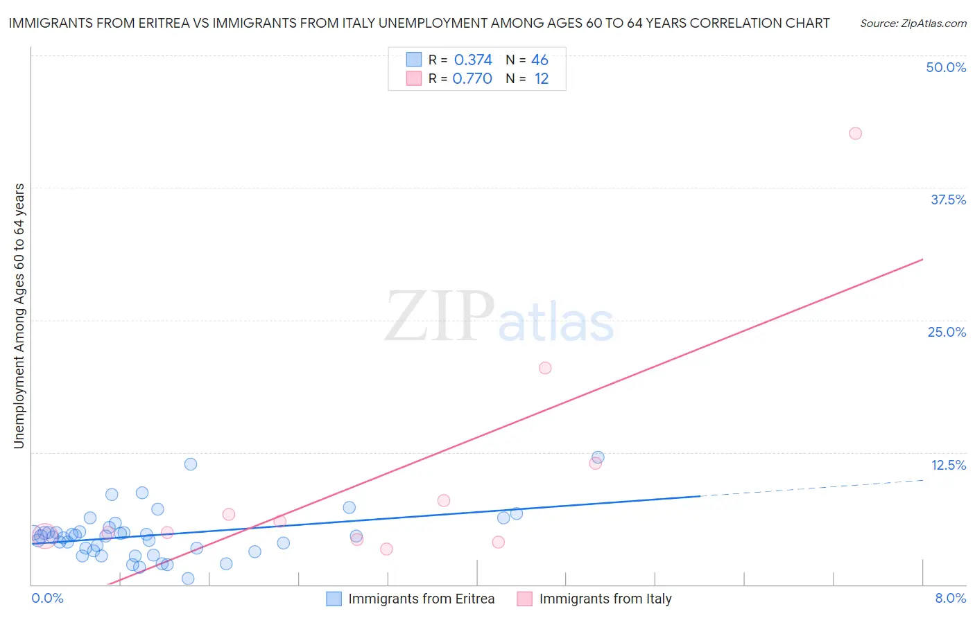 Immigrants from Eritrea vs Immigrants from Italy Unemployment Among Ages 60 to 64 years
