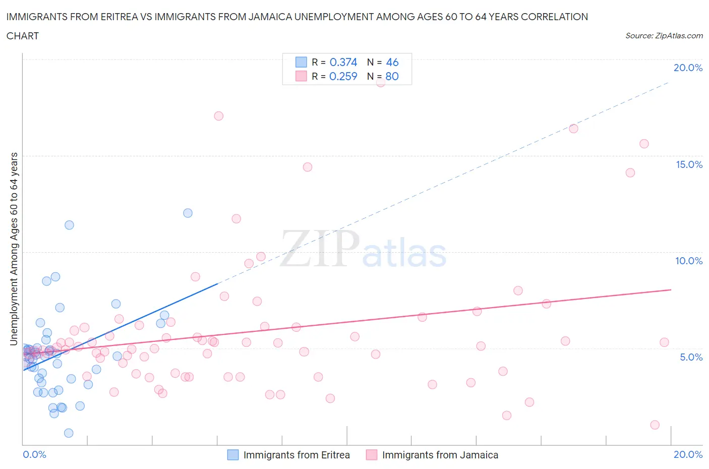 Immigrants from Eritrea vs Immigrants from Jamaica Unemployment Among Ages 60 to 64 years