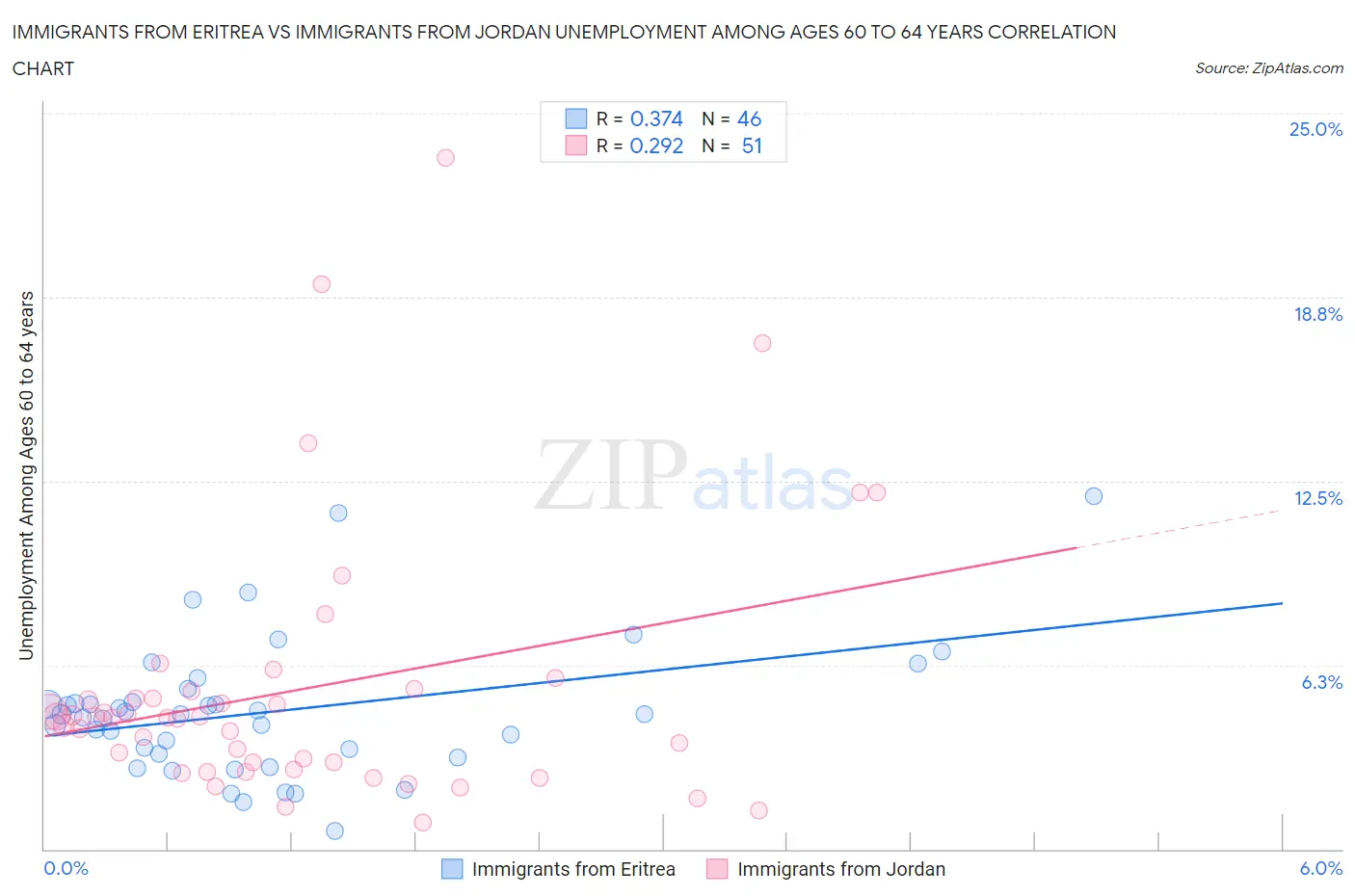 Immigrants from Eritrea vs Immigrants from Jordan Unemployment Among Ages 60 to 64 years