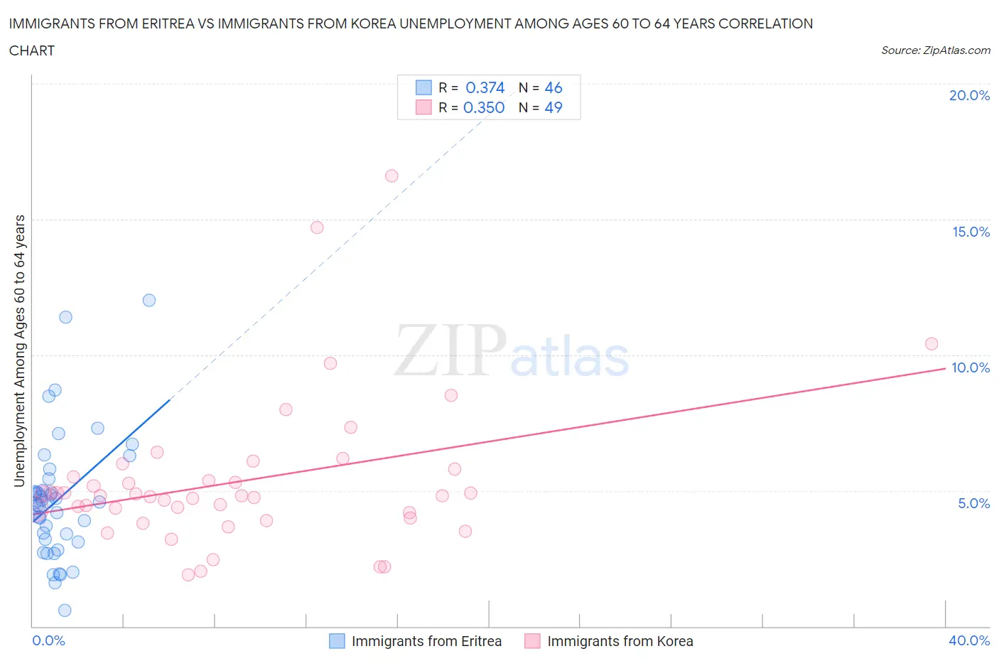 Immigrants from Eritrea vs Immigrants from Korea Unemployment Among Ages 60 to 64 years