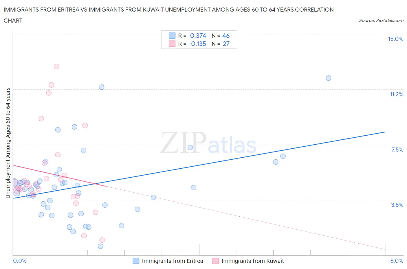 Immigrants from Eritrea vs Immigrants from Kuwait Unemployment Among Ages 60 to 64 years