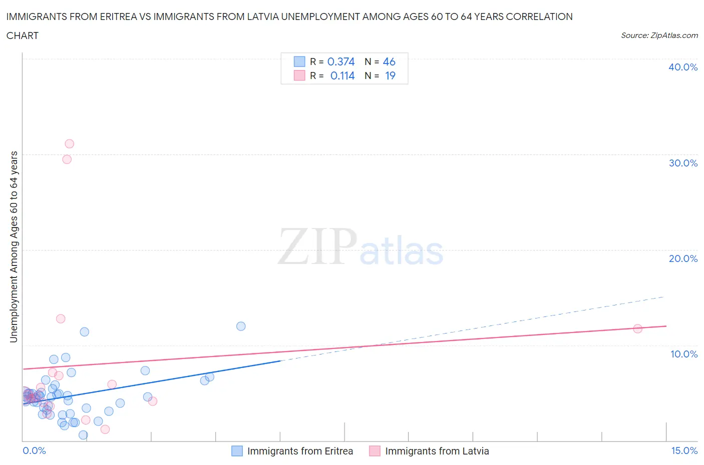 Immigrants from Eritrea vs Immigrants from Latvia Unemployment Among Ages 60 to 64 years