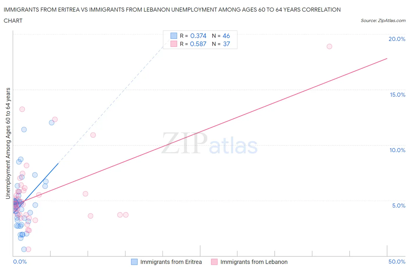 Immigrants from Eritrea vs Immigrants from Lebanon Unemployment Among Ages 60 to 64 years