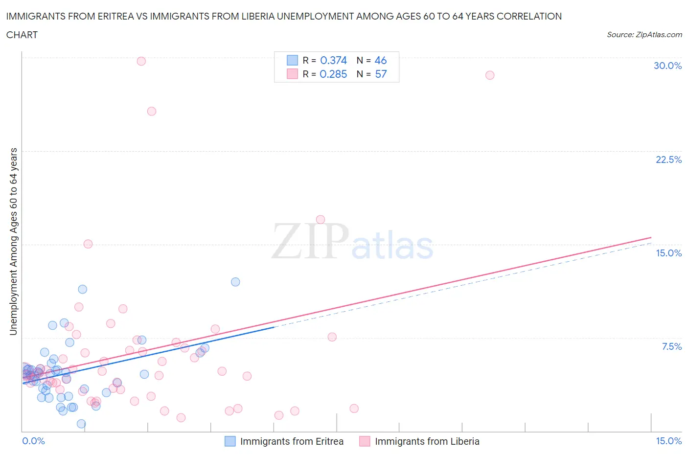 Immigrants from Eritrea vs Immigrants from Liberia Unemployment Among Ages 60 to 64 years