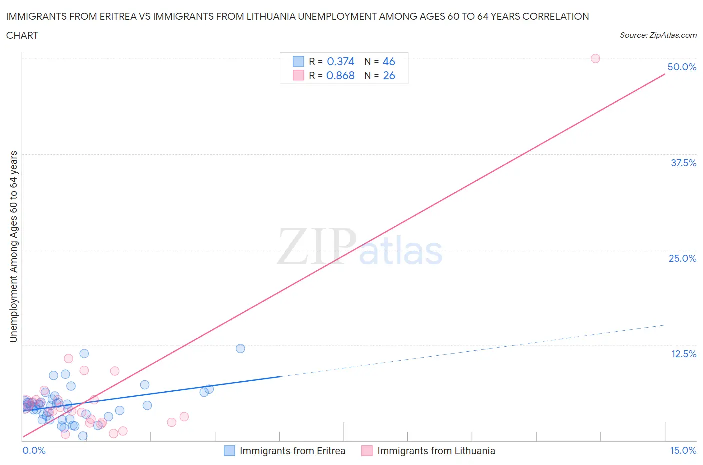 Immigrants from Eritrea vs Immigrants from Lithuania Unemployment Among Ages 60 to 64 years