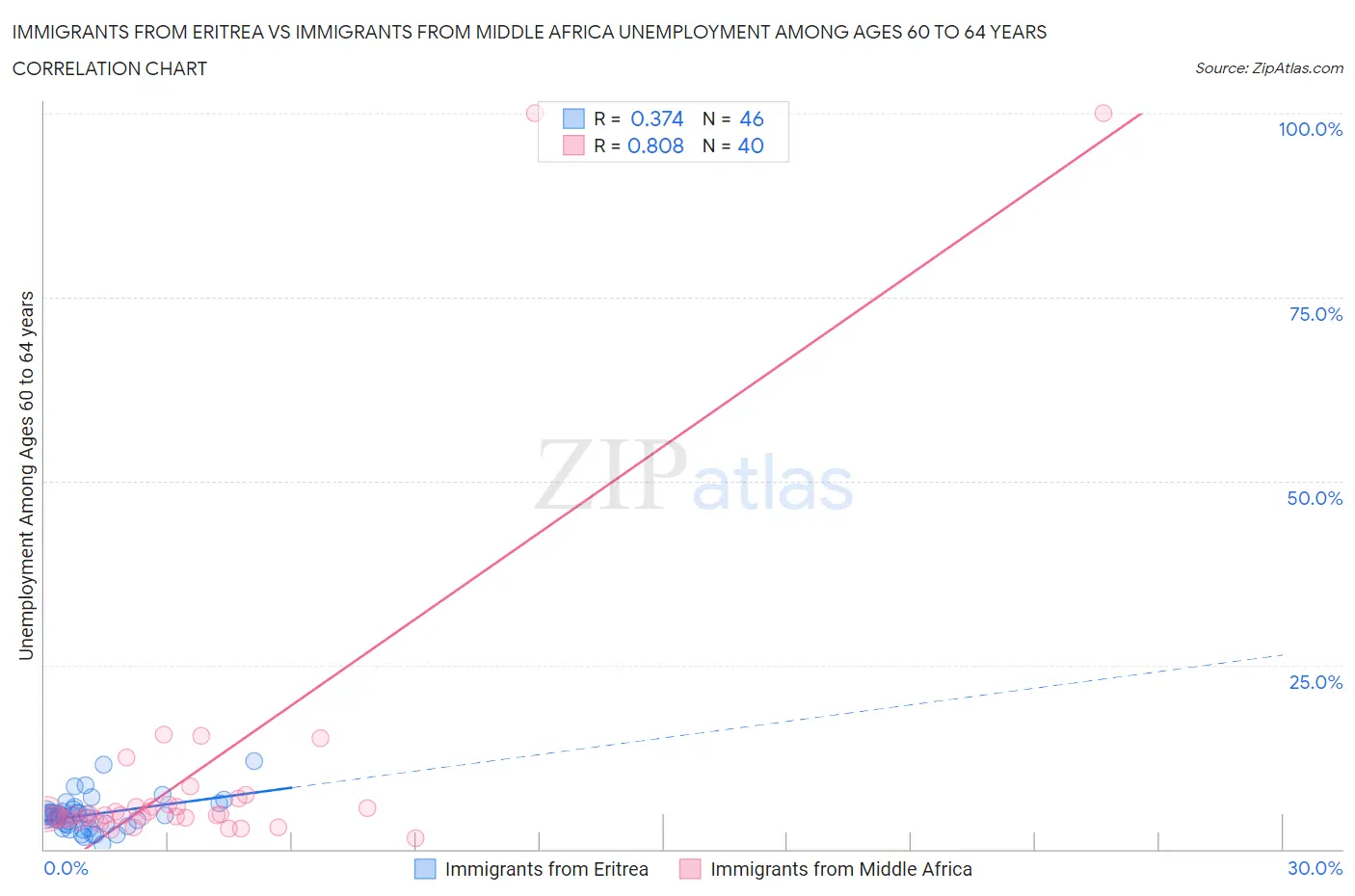 Immigrants from Eritrea vs Immigrants from Middle Africa Unemployment Among Ages 60 to 64 years