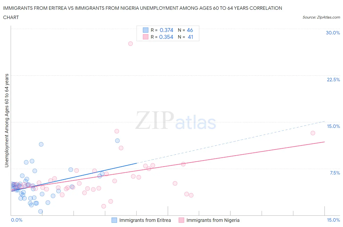 Immigrants from Eritrea vs Immigrants from Nigeria Unemployment Among Ages 60 to 64 years