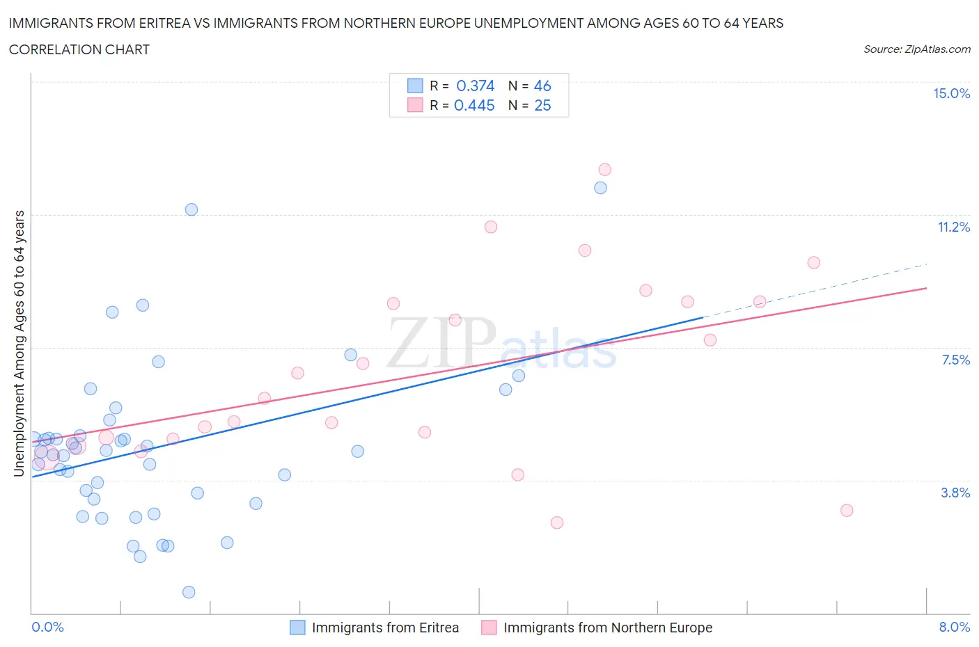 Immigrants from Eritrea vs Immigrants from Northern Europe Unemployment Among Ages 60 to 64 years